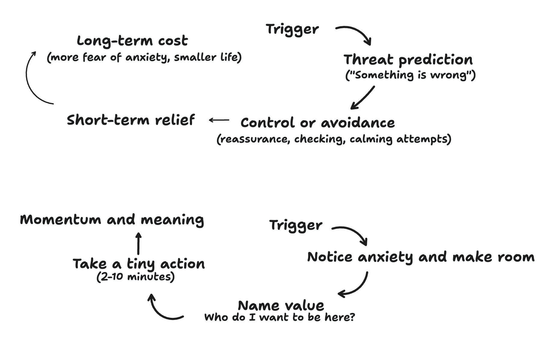 Anxiety control loop: trigger, threat prediction, control or avoidance, short-term relief, long-term cost.