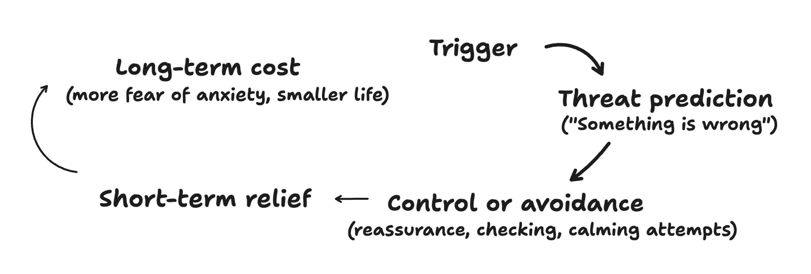 Anxiety control loop: trigger, threat prediction, control or avoidance, short-term relief, long-term cost.