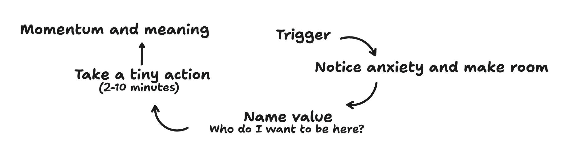 Values-first loop: trigger, notice anxiety, name value, tiny action, momentum and meaning.